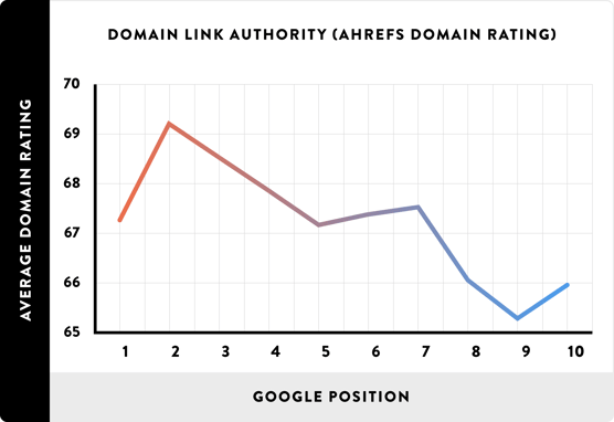 08_Domain-Link-Authority-AHREFs-Domain-Rating_line.png