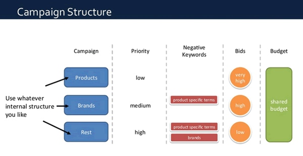 5.1.5.-Google-Shopping-Campaign-Priorities