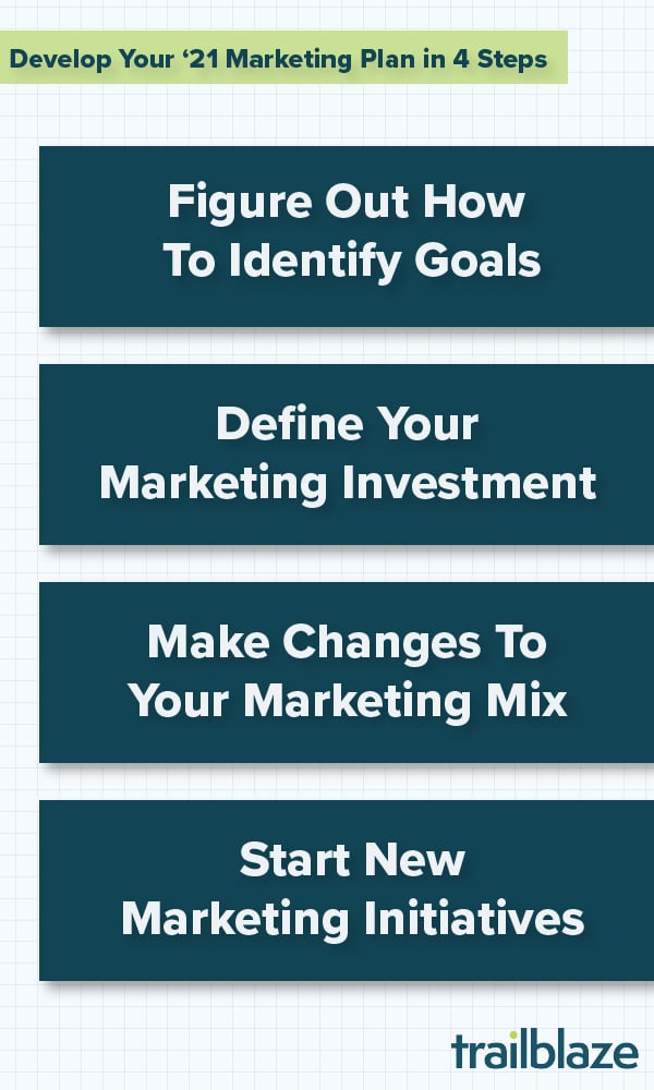 Develop Your 2021 Marketing Plan in 4 Steps; Figure Out How To Identify Your Goals; Define Your Marketing Investment; Make Changes To Your Marketing Mix; Start New Marketing Initiatives