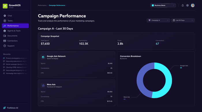 GrowthOS - Campaign Performance