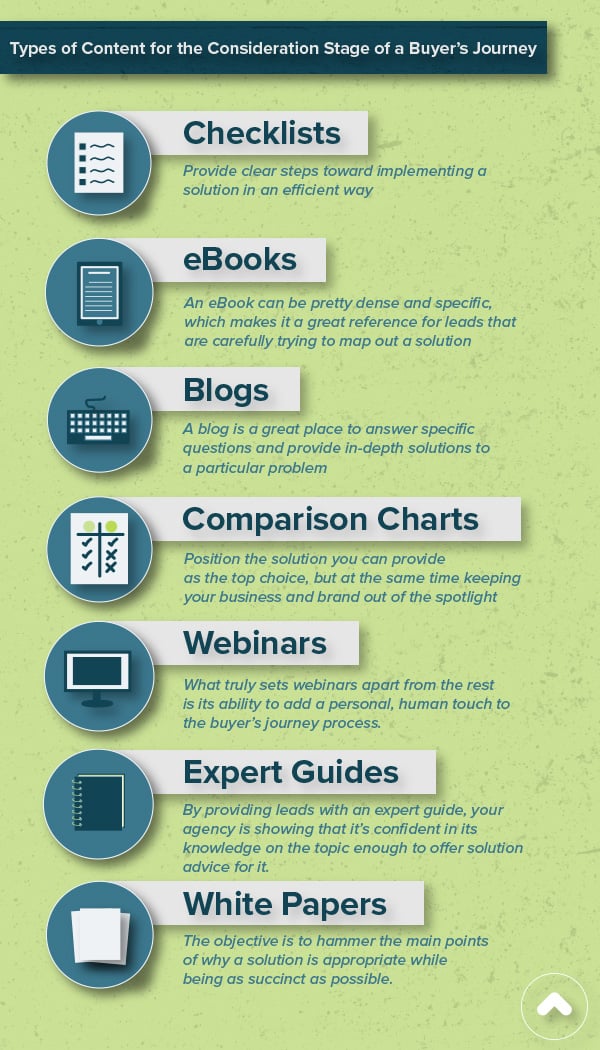Types of Content for the Consideration Stage of a Buyer's Journey